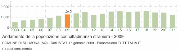 Grafico andamento popolazione stranieri Comune di Sulmona (AQ)