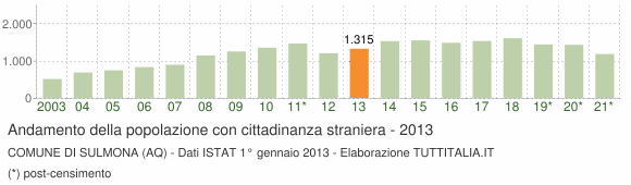 Grafico andamento popolazione stranieri Comune di Sulmona (AQ)