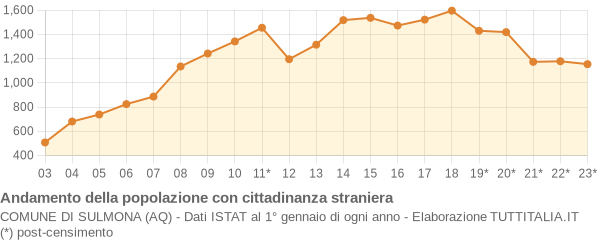 Andamento popolazione stranieri Comune di Sulmona (AQ)