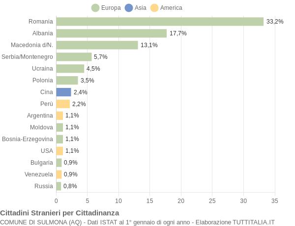 Grafico cittadinanza stranieri - Sulmona 2008