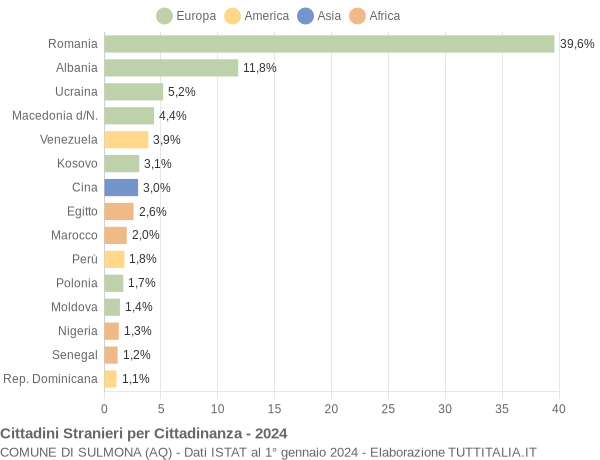 Grafico cittadinanza stranieri - Sulmona 2024