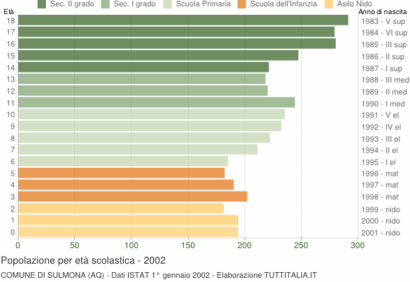 Grafico Popolazione in età scolastica - Sulmona 2002