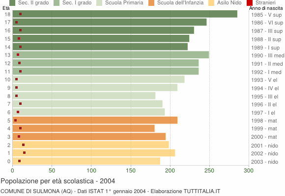 Grafico Popolazione in età scolastica - Sulmona 2004
