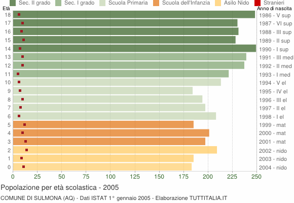 Grafico Popolazione in età scolastica - Sulmona 2005