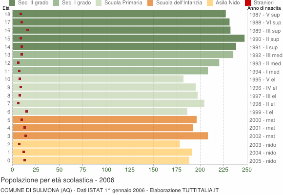 Grafico Popolazione in età scolastica - Sulmona 2006