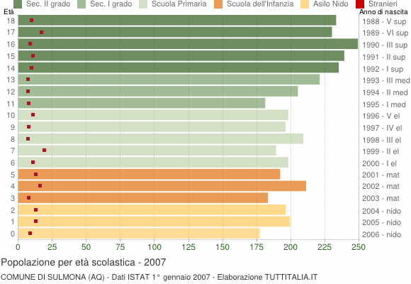 Grafico Popolazione in età scolastica - Sulmona 2007