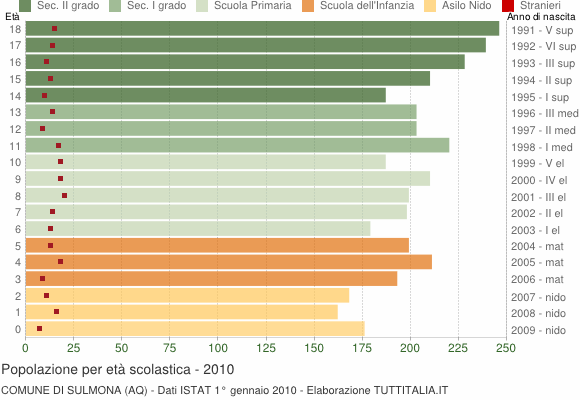 Grafico Popolazione in età scolastica - Sulmona 2010
