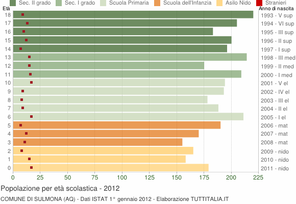 Grafico Popolazione in età scolastica - Sulmona 2012