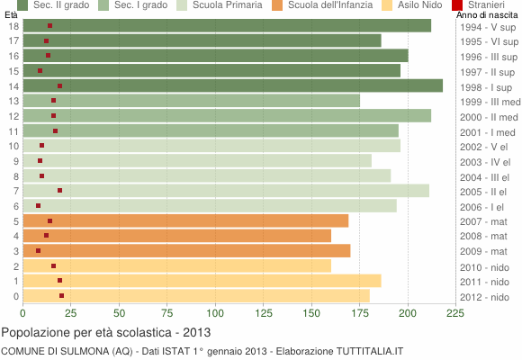 Grafico Popolazione in età scolastica - Sulmona 2013