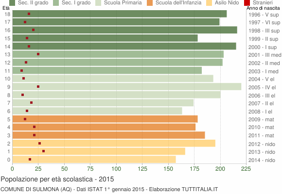 Grafico Popolazione in età scolastica - Sulmona 2015