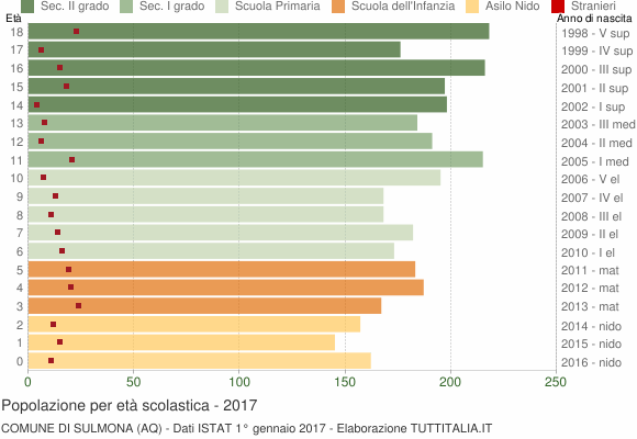 Grafico Popolazione in età scolastica - Sulmona 2017