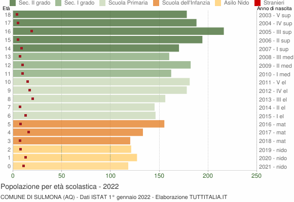 Grafico Popolazione in età scolastica - Sulmona 2022