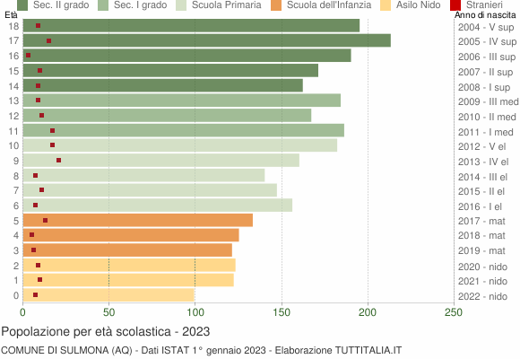 Grafico Popolazione in età scolastica - Sulmona 2023