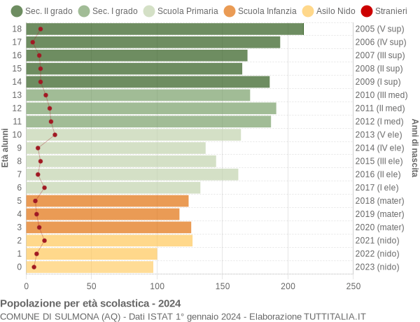 Grafico Popolazione in età scolastica - Sulmona 2024