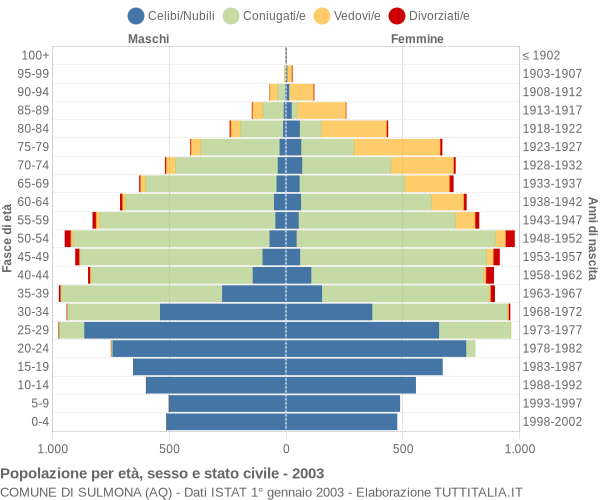 Grafico Popolazione per età, sesso e stato civile Comune di Sulmona (AQ)