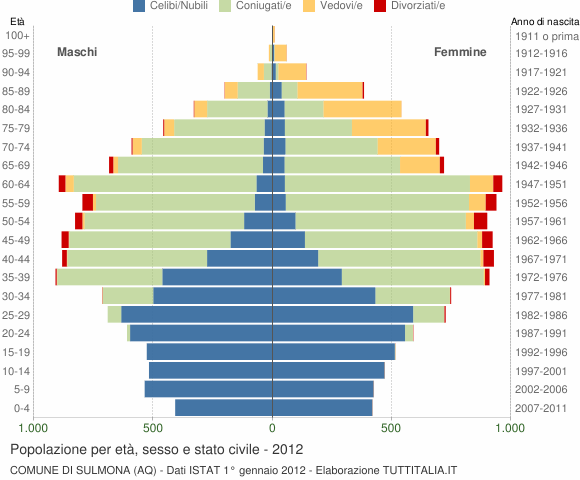 Grafico Popolazione per età, sesso e stato civile Comune di Sulmona (AQ)