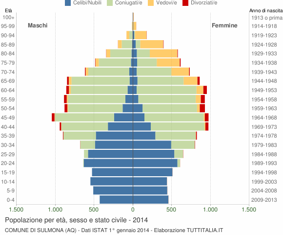 Grafico Popolazione per età, sesso e stato civile Comune di Sulmona (AQ)