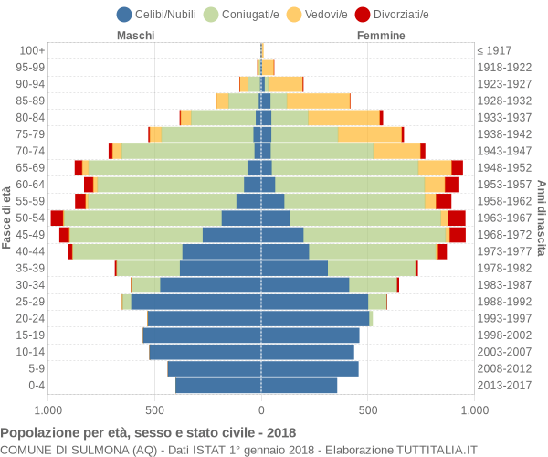 Grafico Popolazione per età, sesso e stato civile Comune di Sulmona (AQ)