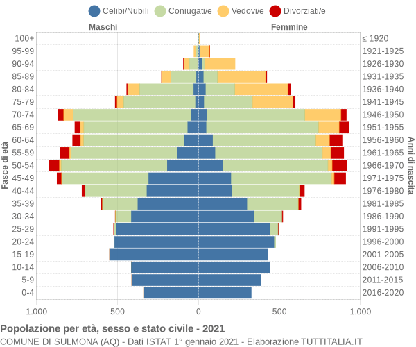 Grafico Popolazione per età, sesso e stato civile Comune di Sulmona (AQ)