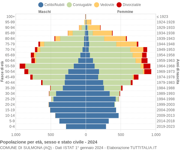 Grafico Popolazione per età, sesso e stato civile Comune di Sulmona (AQ)