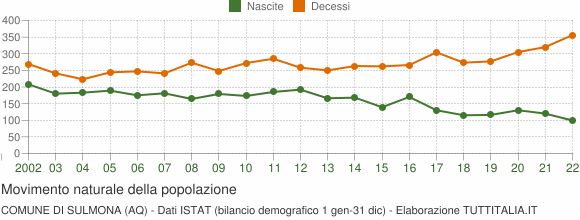Grafico movimento naturale della popolazione Comune di Sulmona (AQ)