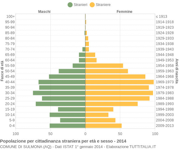 Grafico cittadini stranieri - Sulmona 2014