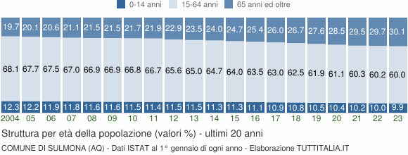 Grafico struttura della popolazione Comune di Sulmona (AQ)