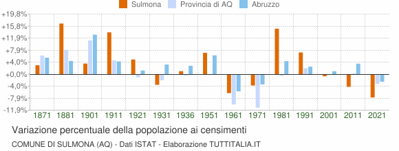 Grafico variazione percentuale della popolazione Comune di Sulmona (AQ)