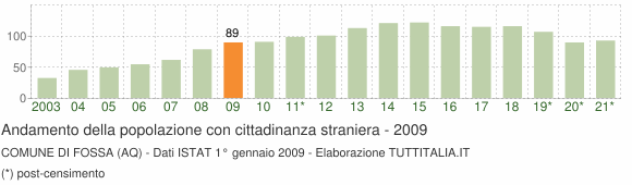 Grafico andamento popolazione stranieri Comune di Fossa (AQ)