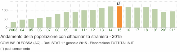 Grafico andamento popolazione stranieri Comune di Fossa (AQ)