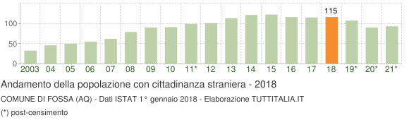 Grafico andamento popolazione stranieri Comune di Fossa (AQ)