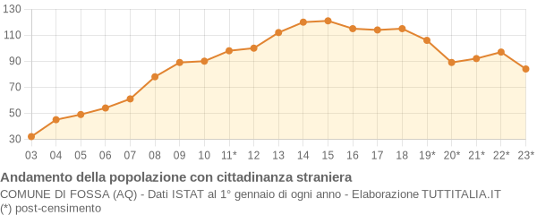 Andamento popolazione stranieri Comune di Fossa (AQ)