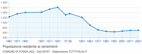 Grafico andamento storico popolazione Comune di Fossa (AQ)