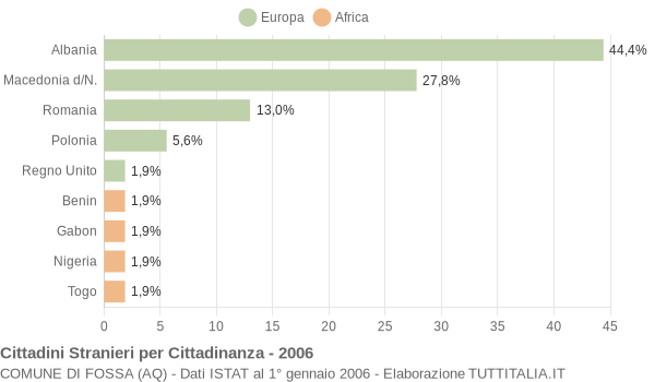 Grafico cittadinanza stranieri - Fossa 2006