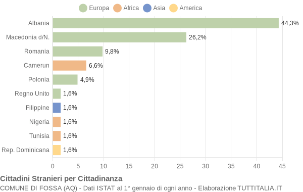 Grafico cittadinanza stranieri - Fossa 2007