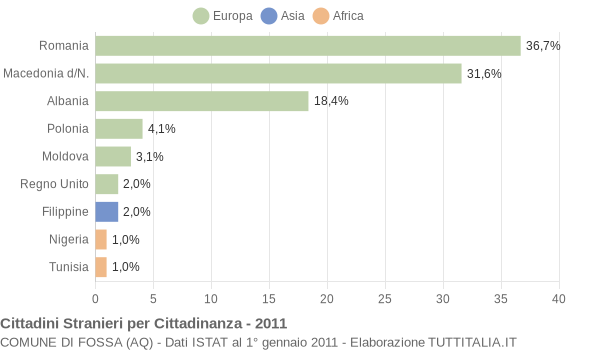 Grafico cittadinanza stranieri - Fossa 2011