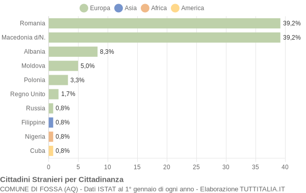 Grafico cittadinanza stranieri - Fossa 2014