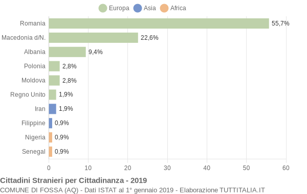 Grafico cittadinanza stranieri - Fossa 2019