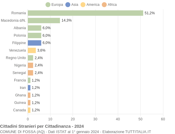 Grafico cittadinanza stranieri - Fossa 2024