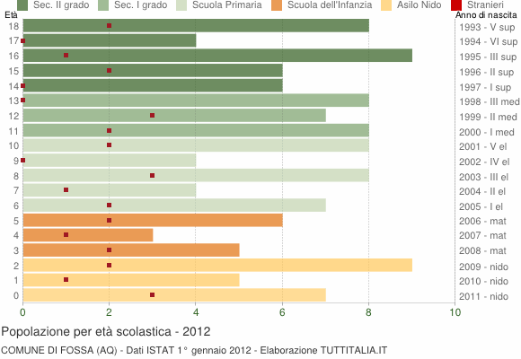 Grafico Popolazione in età scolastica - Fossa 2012