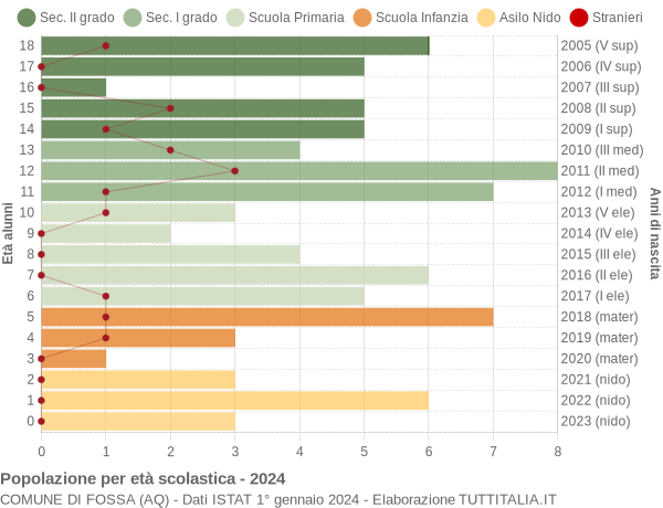 Grafico Popolazione in età scolastica - Fossa 2024