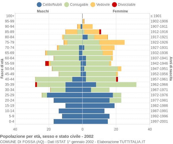 Grafico Popolazione per età, sesso e stato civile Comune di Fossa (AQ)