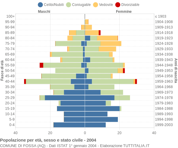 Grafico Popolazione per età, sesso e stato civile Comune di Fossa (AQ)