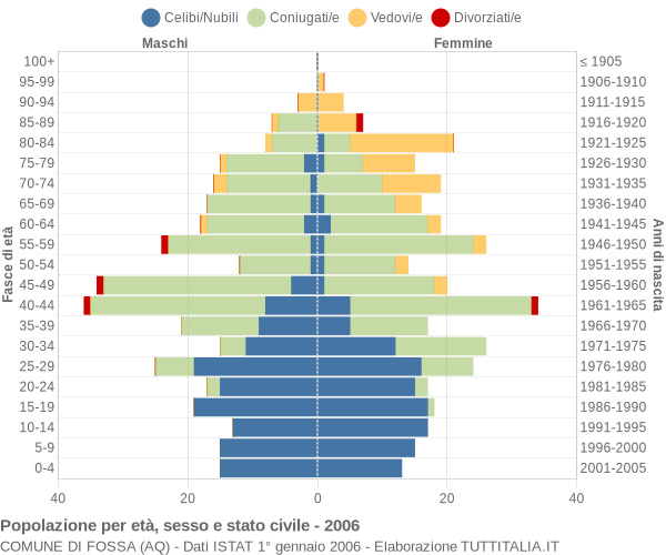 Grafico Popolazione per età, sesso e stato civile Comune di Fossa (AQ)