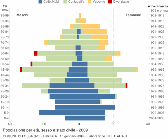 Grafico Popolazione per età, sesso e stato civile Comune di Fossa (AQ)