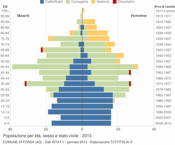 Grafico Popolazione per età, sesso e stato civile Comune di Fossa (AQ)