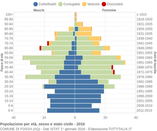 Grafico Popolazione per età, sesso e stato civile Comune di Fossa (AQ)