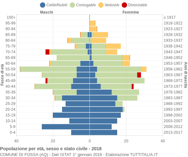 Grafico Popolazione per età, sesso e stato civile Comune di Fossa (AQ)