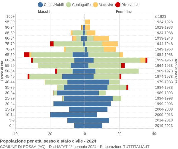 Grafico Popolazione per età, sesso e stato civile Comune di Fossa (AQ)