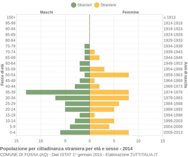 Grafico cittadini stranieri - Fossa 2014